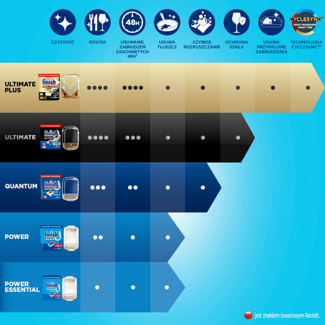 Finish Ultimate Fresh kapsułki do mycia naczyń w zmywarce 40szt
